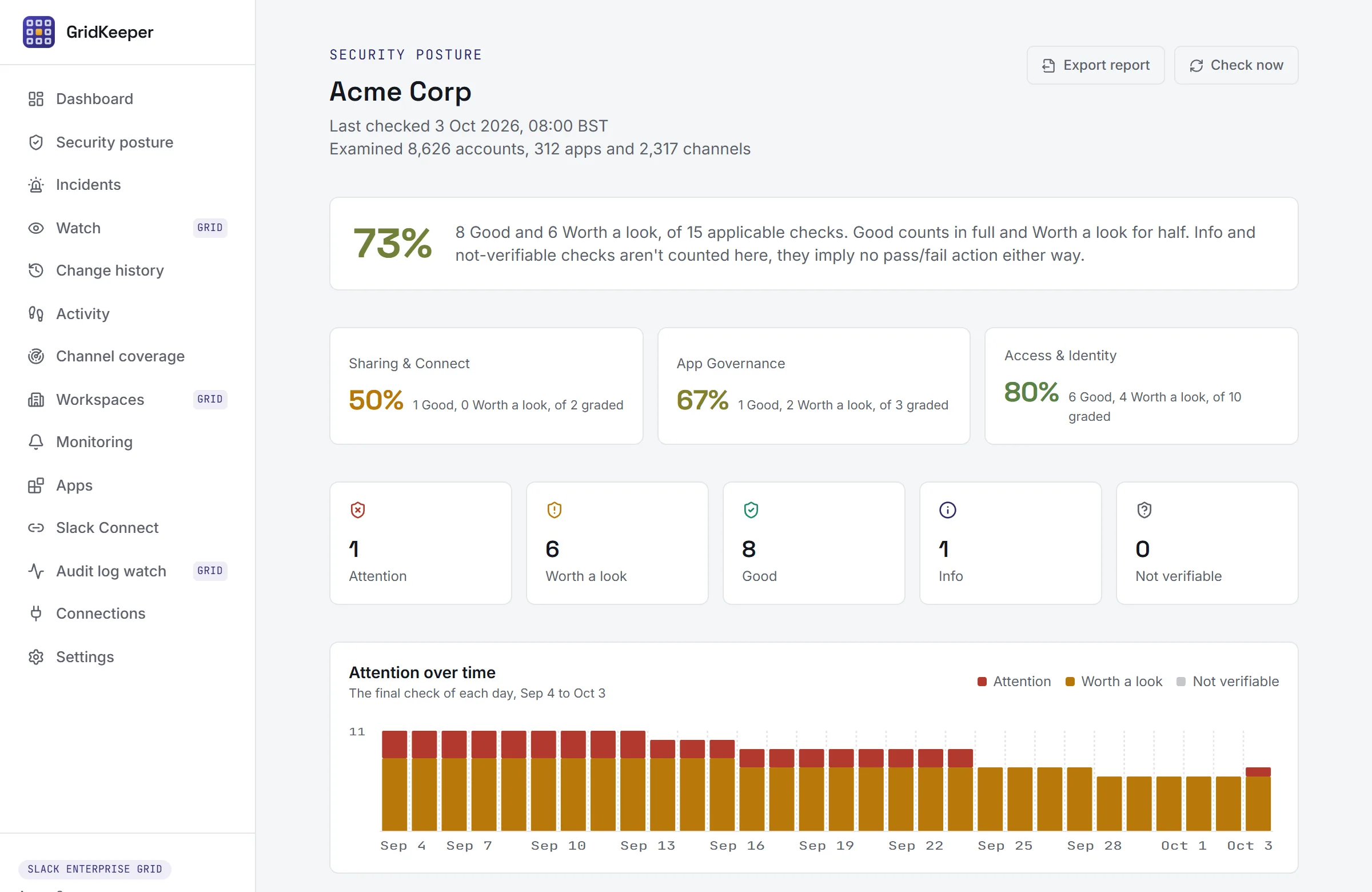 GridKeeper's Security posture page for a sample organization: a score of 73 percent, a score for each area, counts of findings by grade, and thirty days of findings over time.